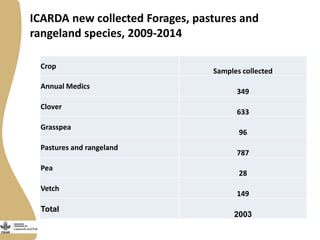 ICARDA new collected Forages, pastures and
rangeland species, 2009-2014
Crop
Samples collected
Annual Medics
349
Clover
633
Grasspea
96
Pastures and rangeland
787
Pea
28
Vetch
149
Total
2003
 