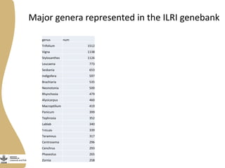 Forage and fodder tree selection for future challenges: Linking users to genebanks