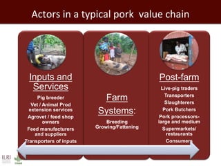 Farm
Systems:
Breeding
Growing/Fattening
Inputs and
Services
Pig breeder
Vet / Animal Prod
extension services
Agrovet / feed shop
owners
Feed manufacturers
and suppliers
Transporters of inputs
Post-farm
Live-pig traders
Transporters
Slaughterers
Pork Butchers
Pork processors-
large and medium
Supermarkets/
restaurants
Consumers
Actors in a typical pork value chain
 