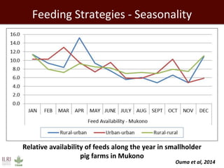 Feeding Strategies - Seasonality
Relative availability of feeds along the year in smallholder
pig farms in Mukono
Ouma et al, 2014
 