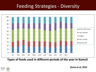 Feeding Strategies - Diversity
Types of feeds used in different periods of the year in Kamuli
Ouma et al, 2014
 