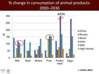 % change in consumption of animal products:
2000–2030
0
50
100
150
200
250
300
Milk Beef Mutton Pork Poultry
meat
Eggs
China
Russia
Brazil
India
SSA
High income
843%
%
J. Smith, 2014
 