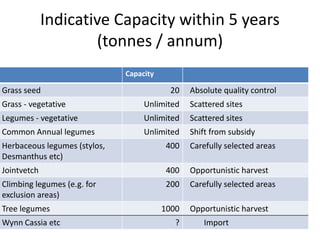 Forages and the gradual shift towards more intensive management