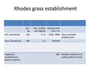 Forages and the gradual shift towards more intensive management