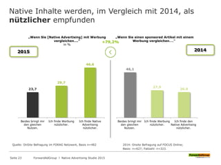 Native Inhalte werden, im Vergleich mit 2014, als
nützlicher empfunden
„Wenn Sie [Native Advertising] mit Werbung
vergleichen….“
in %
23,7
29,7
46,6
Beides bringt mir
den gleichen
Nutzen.
Ich finde Werbung
nützlicher.
Ich finde Native
Advertising
nützlicher.
26,0
27,9
46,1
Ich finde den
Native Advertising
nützlicher.
Ich finde Werbung
nützlicher.
Beides bringt mir
den gleichen
Nutzen.
„Wenn Sie einen sponsored Artikel mit einem
Werbung vergleichen….“
2015 2014
Quelle: OnSite Befragung im FORAG Netzwerk, Basis n=482 2014: Onsite Befragung auf FOCUS Online;
Basis: n=627; Fallzahl: n=323.
+79,2%
ForwardAdGroup l Native Advertising Studie 2015Seite 23
 