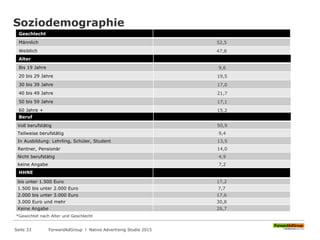 Soziodemographie
Geschlecht
Männlich 52,5
Weiblich 47,8
Alter
Bis 19 Jahre 9,6
20 bis 29 Jahre 19,5
30 bis 39 Jahre 17,0
40 bis 49 Jahre 21,7
50 bis 59 Jahre 17,1
60 Jahre + 15,2
Beruf
Voll berufstätig 50,9
Teilweise berufstätig 9,4
In Ausbildung: Lehrling, Schüler, Student 13,5
Rentner, Pensionär 14,0
Nicht berufstätig 4,9
keine Angabe 7,2
HHNE
bis unter 1.500 Euro 17,2
1.500 bis unter 2.000 Euro 7,7
2.000 bis unter 3.000 Euro 17,6
3.000 Euro und mehr 30,8
Keine Angabe 26,7
*Gewichtet nach Alter und Geschlecht
ForwardAdGroup l Native Advertising Studie 2015Seite 33
 
