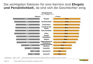 Die wichtigsten Faktoren für eine Karriere sind Ehrgeiz
und Persönlichkeit, da sind sich die Geschlechter einig
Seite 10 Social Trends Frauen und Karriere l September 2015
Fragestellung: Basis n= 691 „Wie wichtig sind Deiner Meinung nach folgende Faktoren, um Karriere machen zu können?“
Erfolgsfaktoren
Top 2, Angaben in %
96,4
92,0
86,8
87,9
88,7
92,0
84,8
85,1
83,5
66,7
54,0
33,4
42,1
Ehrgeiz
Persönlichkeit
Fachwissen
Freude an der
Arbeit
Gute Kontakte
Glück
Soziale
Kompetenz
Geduld
Abgeschlossene
Ausbildung
Abgeschlossenes
Studium
Aussehen
Geschlecht
Herkunft
97,8
97,8
96,2
95,1
93,5
93,0
92,5
88,9
81,4
67,3
65,1
46,4
46,2
Männer Frauen
 
