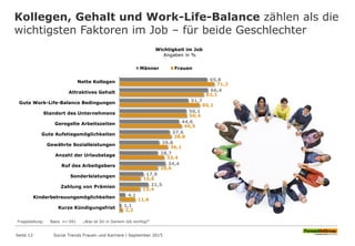 Kollegen, Gehalt und Work-Life-Balance zählen als die
wichtigsten Faktoren im Job – für beide Geschlechter
Seite 12 Social Trends Frauen und Karriere l September 2015
Fragestellung: Basis n= 691 „Was ist Dir in Deinem Job wichtig?“
Wichtigkeit im Job
Angaben in %
65,8
66,4
51,7
50,1
44,6
37,6
29,8
28,7
34,4
17,9
21,5
4,1
1,1
71,2
63,1
60,1
50,4
46,5
38,8
36,1
33,4
28,6
15,6
15,4
11,6
2,2
Nette Kollegen
Attraktives Gehalt
Gute Work-Life-Balance Bedingungen
Standort des Unternehmens
Geregelte Arbeitszeiten
Gute Aufstiegsmöglichkeiten
Gewährte Sozialleistungen
Anzahl der Urlaubstage
Ruf des Arbeitgebers
Sonderleistungen
Zahlung von Prämien
Kinderbetreuungsmöglichkeiten
Kurze Kündigungsfrist
Männer Frauen
 