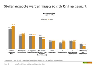 66,3
45,2 43,5
40,3
25,6
19,0
26,2
16,5
76,3
48,8
44,2
34,0
26,4 25,9 25,6
11,1
Online
(Jobbörsen
etc.)
Website von
Unternehmen
In regionale
Tageszeitungen
Im eigenen
Netzwerk (z.B.
Freunde,
Bekannte, etc.)
Beim
Arbeitsamt
In
Anzeigeblätter
In
überregionale
Tageszeitung
Auf Websites
von
Headhuntern
Männer Frauen
Stellenangebote werden hauptsächlich Online gesucht
Seite 13 Social Trends Frauen und Karriere l September 2015
Fragestellung: Basis n= 691 „Wenn Du auf Jobsuche bist, wo suchst Du in der Regel nach Stellenangeboten?“
Art der Jobsuche
Angaben in %
 