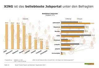 28,3
39,0
38,2
49,8
11,2
30,4
15,8
2,1
48,8
39,1
37,7
31,1
15,5
15,1
14,8
2,5
jobscout24
Stepstone
Monster
XING
Facebook
LinkedIn
jobpilot
horizontjobs
Männer Frauen
39,8 39,4 39,1
37,9
22,1
15,3
13,5
2,3
Gesamt
XING ist das beliebteste Jobportal unter den Befragten
Seite 14 Social Trends Frauen und Karriere l September 2015
Fragestellung: Fallzahl: n= 524 „Wenn Du auf Jobsuche bist, wo suchst Du in der Regel nach Stellenangeboten?“
Filter: Online Suchende
Beliebtheit Jobportale
Angaben in %
 