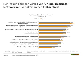 Für Frauen liegt der Vorteil von Online-Business-
Netzwerken vor allem in der Einfachheit
Seite 15 Social Trends Frauen und Karriere l September 2015
Fragestellung: Fallzahl: n= 524 „Welche Vorteile siehst Du in diesem Zusammenhang in der Nutzung von Online-Business-Netzwerken wie XING oder
Filter: Online Suchende LinkedIn?“
Vorteile von Online-Business-Netzwerken
Angaben in %
52,9
52,9
46,7
46,9
47,9
36,3
38,2
32,4
56,0
49,3
42,0
40,8
38,7
35,7
32,2
22,3
Einfache und unkomplizierte Kontaktaufnahme /
Kommunikation
Breites Netzwerk an Kontakten, das genutzt werden
kann
Möglichkeit der Selbsdarstellung/Profil mit Lebenslauf
Aktualität der Inhalte
Schnelligkeit (Reaktion, Information)
Größere und Berufsspezifiischere Angebote
Unternehmen & Headhunter werden auf einen
aufmerksam / man bekommt Jobangebote
Direkter und persönlicher Kontakt
Männer Frauen
 