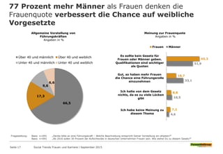 66,5
17,3
9,6
6,6
Über 40 und männlich Über 40 und weiblich
Unter 40 und männlich Unter 40 und weiblich
77 Prozent mehr Männer als Frauen denken die
Frauenquote verbessert die Chance auf weibliche
Vorgesetzte
Seite 17 Social Trends Frauen und Karriere l September 2015
Fragestellung: Basis n=691 „Denke bitte an eine Führungskraft – Welche Beschreibung entspricht Deiner Vorstellung am ehesten?“
Basis n=691 „Ab 2016 sollen 30 Prozent der Aufsichtsräte in deutschen Unternehmen Frauen sein. Wie stehst Du zu diesem Gesetz?“
Allgemeine Vorstellung von
Führungskräften
Angaben in %
65,3
18,7
8,8
7,2
51,9
33,1
10,5
4,6
Es sollte kein Gesetz für
Frauen oder Männer geben.
Qualifikationen sind wichtiger
als Quoten
Gut, so haben mehr Frauen
die Chance eine Führungsrolle
einzunehmen
Ich halte von dem Gesetz
nichts, da es zu viele Lücken
gibt
Ich habe keine Meinung zu
diesem Thema
Frauen Männer
Meinung zur Frauenquote
Angaben in %
 