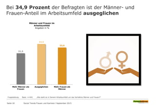Bei 34,9 Prozent der Befragten ist der Männer- und
Frauen-Anteil im Arbeitsumfeld ausgeglichen
Seite 18 Social Trends Frauen und Karriere l September 2015
Fragestellung: Basis n=691 „Wie steht es in Deinem Arbeitsumfeld um das Verhältnis Männer und Frauen?“
Männer und Frauen im
Arbeitsumfeld
Angaben in %
31,5
34,9
33,6
Mehr Männer als
Frauen
Ausgeglichen Mehr Frauen als
Männer
 