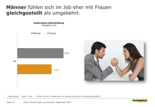 Männer fühlen sich im Job eher mit Frauen
gleichgestellt als umgekehrt.
Seite 19 Social Trends Frauen und Karriere l September 2015
Fragestellung: Basis n=691 „Fühlst Du Dich im Gegensatz zum anderen Geschlecht im Beruf gleichgestellt?“
Empfundene Gleichstellung
Angaben in %
78,2
58,5
Ja
Männer Frauen
 