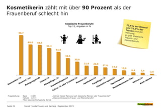 Kosmetikerin zählt mit über 90 Prozent als der
Frauenberuf schlecht hin
Seite 21 Social Trends Frauen und Karriere l September 2015
Fragestellung: Basis n=691 „Gibt es Deiner Meinung nach klassische Männer oder Frauenberufe?“
Fallzahl n=549 „Was sind klassische Frauen- und Männerberufe?
Filter Geschlechtertypische Berufe
Klassische Frauenberufe
Top 15, Angaben in %
90,7
69,6 68,5
61,4
52,8
38,5
30,6
21,6 20,8
17,6
14,2
10,9
6,4 5,4
3,0
 