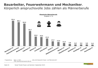 Bauarbeiter, Feuerwehrmann und Mechaniker.
Körperlich anspruchsvolle Jobs zählen als Männerberufe
Seite 22 Social Trends Frauen und Karriere l September 2015
Fragestellung: Basis n=549 „Was sind klassische Frauen- und Männerberufe?
Filter Geschlechtertypische Berufe
Klassische Männerberufe
Angaben in %
93,4
88,2
82,9
55,7
35,0 33,5
27,9
17,7
15,0
11,5
7,8 6,0 5,9 5,9 5,3
 