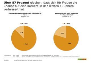 87,4
12,6
Ja Nein
Über 87 Prozent glauben, dass sich für Frauen die
Chance auf eine Karriere in den letzten 10 Jahren
verbessert hat
Seite 23 Social Trends Frauen und Karriere l September 2015
Fragestellung: Basis n=691 „Haben Frauen heutzutage eine bessere Chance auf Karriere als vor 10 Jahren?“
Basis n=691 „Werden Deiner Meinung nach in den nächsten Jahren immer mehr Frauen ihren Beruf der Hausfrauentätigkeit vorziehen?“
Bessere Chancen für Frauen in der Arbeitswelt als
früher
Angaben in %
Bevorzugung von Beruf gegenüber
Hausfrauentätigkeit
Angaben in %
79,8
20,2
Ja Nein
 