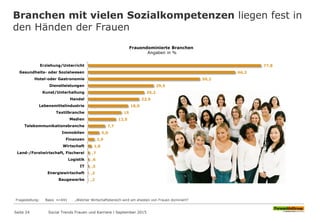 77,8
66,2
50,2
29,5
25,2
22,9
18,0
15
12,5
7,7
5,0
2,9
1,6
,7
,6
,5
,2
,2
Erziehung/Unterricht
Gesundheits- oder Sozialwesen
Hotel-oder Gastronomie
Dienstleistungen
Kunst/Unterhaltung
Handel
Lebensmittelindustrie
Textilbranche
Medien
Telekommunikationsbranche
Immobilen
Finanzen
Wirtschaft
Land-/Forstwirtschaft, Fischerei
Logistik
IT
Energiewirtschaft
Baugewerbe
Branchen mit vielen Sozialkompetenzen liegen fest in
den Händen der Frauen
Seite 24 Social Trends Frauen und Karriere l September 2015
Fragestellung: Basis n=691 „Welcher Wirtschaftsbereich wird am ehesten von Frauen dominiert?
Frauendominierte Branchen
Angaben in %
 