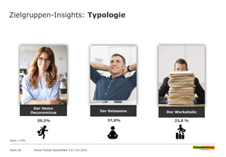 Zielgruppen-Insights: Typologie
Seite 26
37,8%
Der Gelassene
39,3%
Der Homo
Oeconomicus
23,0 %
Der Workaholic
Basis: n=691
Social Trends Gesundheit 2.0 l Juli 2015
 