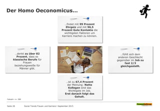 Der Homo Oeconomicus…
Seite 28
Fallzahl: n= 288
Social Trends Frauen und Karriere l September 2015
…findet mit 99 Prozent
Ehrgeiz und mit 96,5
Prozent Gute Kontakte die
wichtigsten Faktoren um
Karriere machen zu können.
…denkt zu über 82
Prozent, dass es
klassische Berufe für
Frauen
beziehungsweiße für
Männer gibt.
…ist zu 67,4 Prozent
der Meinung: Nette
Kollegen sind das
Wichtigste im Job.
Erst danach folgt das
Gehalt.
…fühlt sich dem
anderen Geschlecht
gegenüber im Job zu
fast 2/3
gleichgestellt.
 