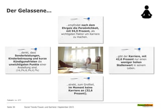 Der Gelassene…
Seite 30
Fallzahl: n= 277
Social Trends Frauen und Karriere l September 2015
.
…empfindet nach dem
Ehrgeiz die Persönlichkeit,
mit 94,9 Prozent, als
wichtigsten Faktor um Karriere
zu machen.
…denkt, dass
Sonderleistungen,
Kinderbetreuung und kurze
Kündigunsfristen die
unwichtigsten Punkte einer
Anstellung sind.
(14,2%;8,3%;0,7%)
…gibt der Karriere, mit
42,6 Prozent nur einen
weniger hohen
Stellenwert in seinem
Leben.
…strebt, zum Großteil,
im Moment keine
Karriere an (32,6
Prozent).
 