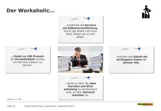Der Workaholic…
Seite 32
Fallzahl: n= 168
Social Trends Frauen und Karriere l September 2015
…empfindet die Karriere
als Selbstverwirklichung.
Durch die Arbeit und ihren
Fleiß, finden sie zu sich
selbst.
…findet zu 100 Prozent
die Persönlichkeit wichtig
um Karriere machen zu
können.
…denkt zu über ¾, dass
Karriere und Kind
schwierig zu kombinieren
sind, es aber dennoch
machbar ist.
…erachtet das Gehalt als
wichtigsten Faktor in
seinem Job.
 