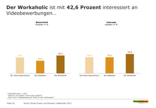 Der Workaholic ist mit 42,6 Prozent interessiert an
Videobewerbungen…
Seite 34
35,1
27,7
39,3
Der Homo Oeconomicus Der Gelassene Der Workaholic
Bekanntheit
Angaben in %
Fragestellungen: n=691
„Hast Du von diesem Trend schon gehört?“
„Den Trend "Videobewerbung" finde ich sehr interessant.“
Social Trends Frauen und Karriere l September 2015
35,4 35,4
42,6
Der Homo Oeconomicus Der Gelassene Der Workaholic
Interesse
Angaben in %
 