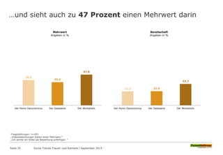 …und sieht auch zu 47 Prozent einen Mehrwert darin
Seite 35
38,5
35,4
47,0
Der Homo Oeconomicus Der Gelassene Der Workaholic
Mehrwert
Angaben in %
Fragestellungen: n=691
„Videobewerbungen bieten einen Mehrwert.“
„Ich würde ein Video als Bewerbung anfertigen. “
Social Trends Frauen und Karriere l September 2015
21,3 21,6
32,7
Der Homo Oeconomicus Der Gelassene Der Workaholic
Bereitschaft
Angaben in %
 