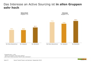 Das Interesse an Active Sourcing ist in allen Gruppen
sehr hoch
Seite 37
48,6 48,0
57,7
Der Homo Oeconomicus Der Gelassene Der Workaholic
Bekanntheit
Angaben in %
Fragestellungen: n=691
„Hast Du von diesem Trend schon gehört?“
„Den Trend "Active sourcing" finde ich sehr interessant.“
Social Trends Frauen und Karriere l September 2015
77,8
71,8
82,2
Der Homo Oeconomicus Der Gelassene Der Workaholic
Interesse
Angaben in %
 