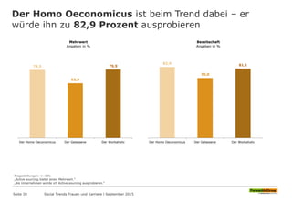 Der Homo Oeconomicus ist beim Trend dabei – er
würde ihn zu 82,9 Prozent ausprobieren
Seite 38
79,5
63,9
79,9
Der Homo Oeconomicus Der Gelassene Der Workaholic
Mehrwert
Angaben in %
Fragestellungen: n=691
„Active sourcing bietet einen Mehrwert.“
„Als Unternehmen würde ich Active sourcing ausprobieren.“
Social Trends Frauen und Karriere l September 2015
82,9
70,0
81,1
Der Homo Oeconomicus Der Gelassene Der Workaholic
Bereitschaft
Angaben in %
 