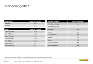 Soziodemografie*
Seite 39
Geschlecht Anteil in Prozent
Männlich 49,4
Weiblich 50,6
Alter Anteil in Prozent
Unter 16 Jahre 10,8
16 – 25 Jahre 10,8
26 – 35 Jahre 17,1
36 – 45 Jahre 16,9
46 – 55 Jahre 20,4
55 und älter 23,7
Keine Angaben 0,3
Aktuelle Tätigkeit Anteil in Prozent
Vollzeit berufstätig 39,9
Teilzeit berufstätig 12,3
Arbeitslos 1,9
Rentner 12,1
Auszubildender 1,3
Schüler 14,0
Student 7,0
Freiberuflich tätig 7,1
Nicht berufstätig 4,4
*Gewichtet in Anlehnung an deutsche Internetbevölkerung (Quelle: AGOF internet facts 2015-06)
Social Trends Frauen und Karriere l September 2015
 