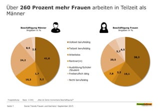 41,6
5,2
1,7
16,3
24,2
8,5
2,5
Vollzeit berufstätig
Teilzeit berufstätig
Arbeitslos
Rentner(in)
Ausbildung/Schüler
/Student
Freiberuflich tätig
Nicht berufstätig
Über 260 Prozent mehr Frauen arbeiten in Teilzeit als
Männer
Seite 7 Social Trends Frauen und Karriere l September 2015
Fragestellung: Basis n=691 „Was ist Deine momentane Beschäftigung?“
Beschäftigung Männer
Angaben in %
38,3
19,1
2,2
7,8
20,5
5,7
6,5
Beschäftigung Frauen
Angaben in %
 