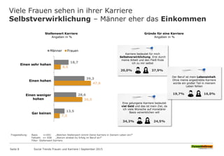 Viele Frauen sehen in ihrer Karriere
Selbstverwirklichung – Männer eher das Einkommen
Seite 8 Social Trends Frauen und Karriere l September 2015
Fragestellung: Basis n=691 „Welchen Stellenwert nimmt Deine Karriere in Deinem Leben ein?“
Fallzahl: n= 658 „Warum strebst Du Erfolg im Beruf an?“
Filter: Stellenwert Karriere
Stellenwert Karriere
Angaben in %
18,7
39,3
28,6
13,5
8,6
47,6
36,5
7,3
Einen sehr hohen
Einen hohen
Einen weniger
hohen
Gar keinen
Männer Frauen
Gründe für eine Karriere
Angaben in %
Karriere bedeutet für mich
Selbstverwirklichung. Erst durch
meine Arbeit und den Fleiß finde
ich zu mir selbst
20,0% 37,9%
Eine gelungene Karriere bedeutet
viel Geld und das ist mein Ziel, da
ich viele Wünsche auf monetärer
Basis verwirklichen will
34,3% 24,5%
Der Beruf ist mein Lebensinhalt.
Ohne meine angestrebte Karriere
würde ein großer Teil in meinem
Leben fehlen
19,7% 16,0%
 