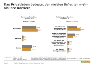 Das Privatleben bedeutet den meisten Befragten mehr
als ihre Karriere
Seite 9 Social Trends Frauen und Karriere l September 2015
Fragestellung: Fallzahl: n= 313 „Hat Deine Karriere oder Dein Privatleben einen höheren Stellenwert?“
Fallzahl: n= 619 „Was bedeutet für Dich persönlich „Karriere machen““?; „Keines davon“: 4,5%; „Sonstiges“: 2,7% (z.B.: Zufriedenheit,
Filter: Stellenwert Karriere Verantwortung, Freiheit, gute Balance zwischen Beruf und Privatleben,…)
Karriere vs. Privatleben
Angaben in %
55,0
5,8
39,3
60,3
5,0
34,7
Privatleben
Karriere
Beides
Männer Frauen
42,8
34,3
7,7
7,7
58,8
25,1
5,4
4,0
Erreichen von
selbstgesteckten,
beruflichen Zielen
So viel zu verdienen,
dass man sich über
Geld keine Gedanken
machen muss
Der Weg in die
Selbstständigkeit und
somit zum eigenen
Unternehmen
Ein Job auf
Managementebene
Männer Frauen
Bedeutung von Karriere
Angaben in %
 