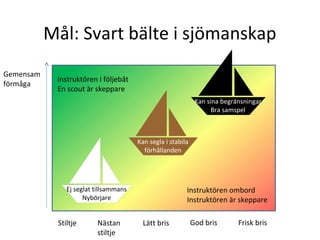 Stiltje Lätt bris God bris Frisk brisNästan
stiltje
Mål: Svart bälte i sjömanskap
Instruktören ombord
Instruktören är skeppare
Instruktören i följebåt
En scout är skeppare
Gemensam
förmåga
Ej seglat tillsammans
Nybörjare
Kan segla i stabila
förhållanden
Kan sina begränsningar
Bra samspel
 