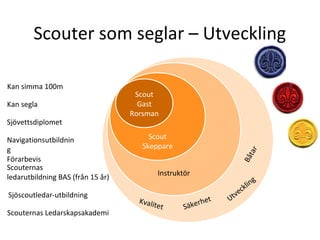 Instruktör
Scout
Skeppare
Scouter som seglar – Utveckling
Kan simma 100m
Navigationsutbildnin
g
Förarbevis
Sjöscoutledar-utbildning
Scouternas
ledarutbildning BAS (från 15 år)
Scout
Gast
Rorsman
Kvalitet
Båtar
Utveckling
Säkerhet
Kan segla
Sjövettsdiplomet
Scouternas Ledarskapsakademi
 