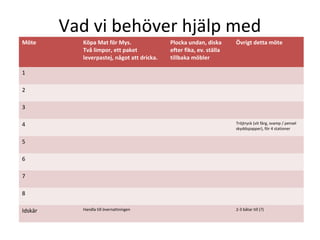 Vad vi behöver hjälp med
Möte Köpa Mat för Mys.
Två limpor, ett paket
leverpastej, något att dricka.
Plocka undan, diska
efter fika, ev. ställa
tillbaka möbler
Övrigt detta möte
1
2
3
4 Tröjtryck (vit färg, svamp / pensel
skyddspapper), för 4 stationer
5
6
7
8
Idskär Handla till övernattningen 2-3 båtar till (?)
 