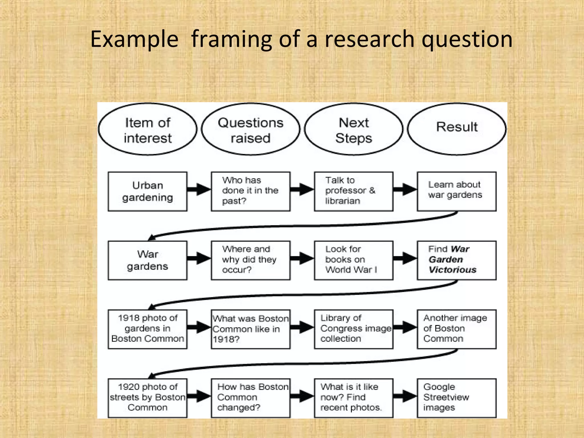 Example framing of a research question
 