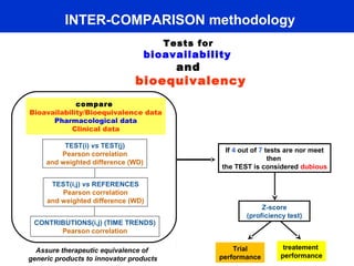 Pharmaceuticals: Bioequivalence & Clinical trials | PPT