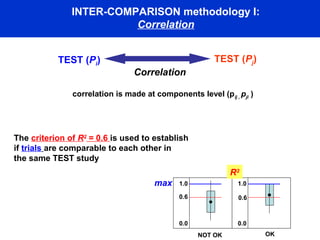 INTER-COMPARISON methodology I:
Correlation
TEST (Pi)

TEST (Pj)
Correlation

correlation is made at components level (pij , pji )

The criterion of R2 = 0.6 is used to establish
if trials are comparable to each other in
the same TEST study

R2
max

1.0

1.0

0.6

0.6

0.0

0.0
NOT OK

OK

 