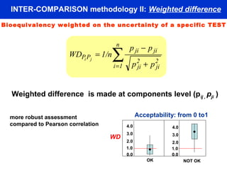 INTER-COMPARISON methodology II: Weighted difference
Bioequivalency weighted on the uncertainty of a specific TEST

n

WDPi Pj = 1/n

∑
i =1

p ji − p ji
p2 + p2
ji
ji

Weighted difference is made at components level (p ij , pji )
Acceptability: from 0 to1

more robust assessment
compared to Pearson correlation

4.0

WD

4.0

3.0

3.0

2.0

2.0
1.0
0.0

1.0
0.0
OK

NOT OK

 