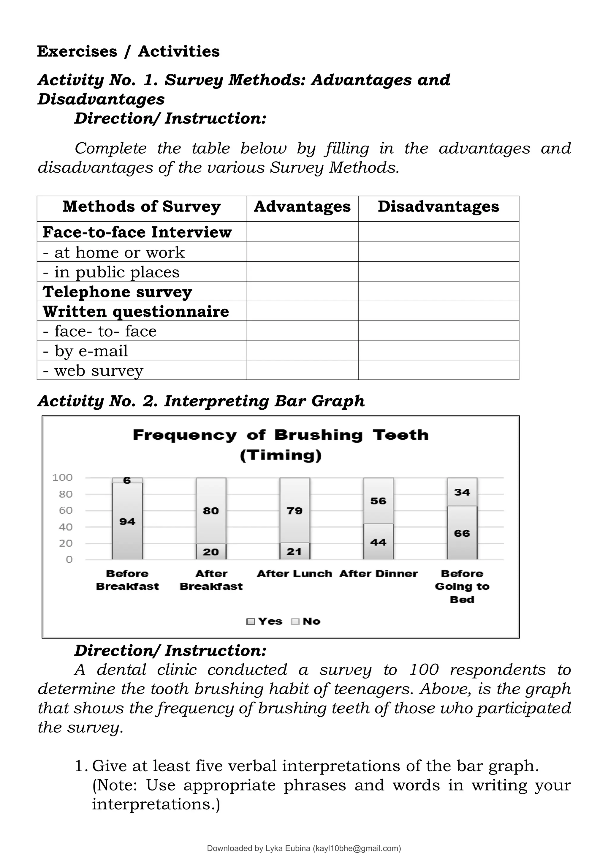 Exercises / Activities
Activity No. 1. Survey Methods: Advantages and
Disadvantages
Direction/ Instruction:
Complete the table below by filling in the advantages and
disadvantages of the various Survey Methods.
Methods of Survey Advantages Disadvantages
Face-to-face Interview
- at home or work
- in public places
Telephone survey
Written questionnaire
- face- to- face
- by e-mail
- web survey
Activity No. 2. Interpreting Bar Graph
Direction/ Instruction:
A dental clinic conducted a survey to 100 respondents to
determine the tooth brushing habit of teenagers. Above, is the graph
that shows the frequency of brushing teeth of those who participated
the survey.
1. Give at least five verbal interpretations of the bar graph.
(Note: Use appropriate phrases and words in writing your
interpretations.)
Downloaded by Lyka Eubina (kayl10bhe@gmail.com)
lOMoARcPSD|29236441
 