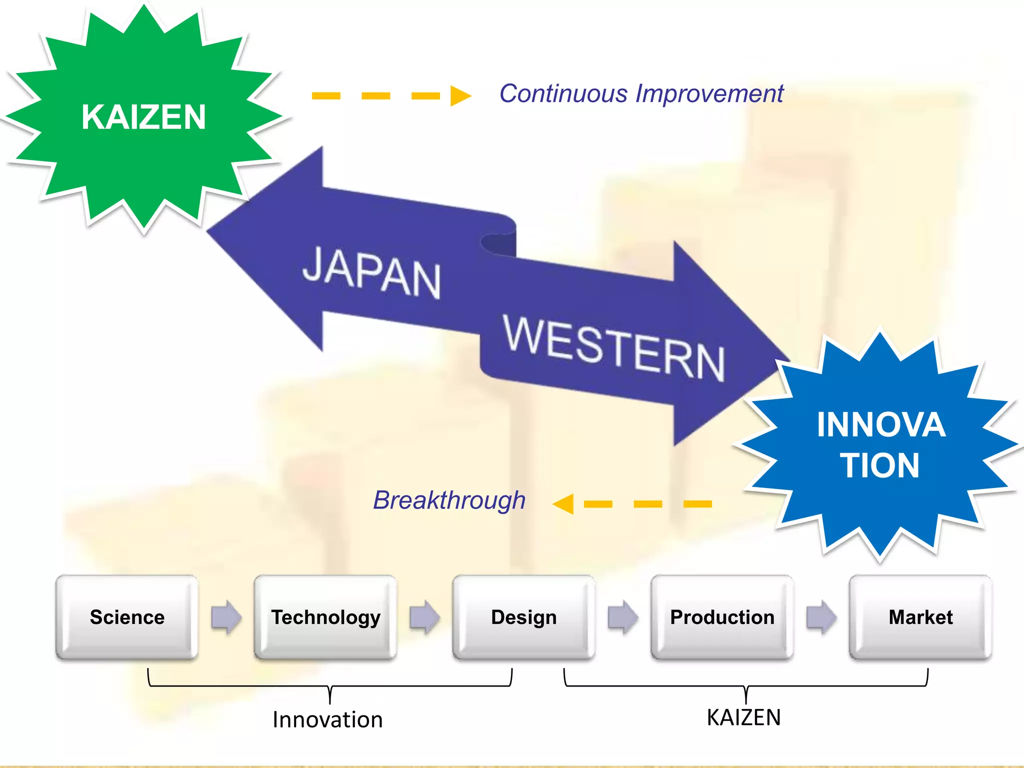Continuous Improvement
KAIZEN




                                                      INNOVA
                                                        TION
                   Breakthrough



Science   Technology        Design       Production      Market




          Innovation                        KAIZEN
 