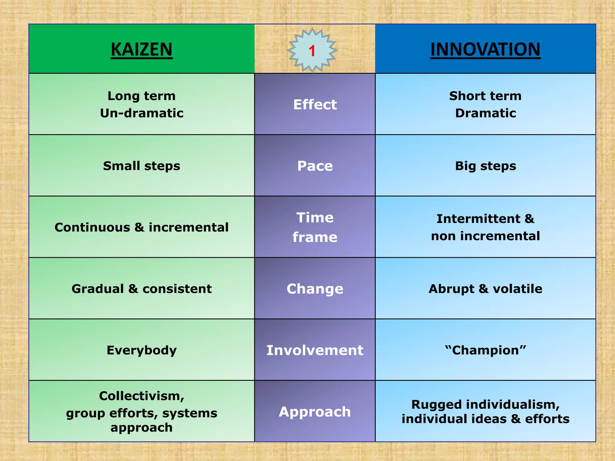 KAIZEN                   1             INNOVATION

       Long term                                 Short term
                              Effect
      Un-dramatic                                 Dramatic



      Small steps             Pace                Big steps



                              Time             Intermittent &
Continuous & incremental
                             frame            non incremental



  Gradual & consistent       Change          Abrupt & volatile




       Everybody           Involvement          “Champion”


     Collectivism,
                                           Rugged individualism,
 group efforts, systems     Approach     individual ideas & efforts
       approach                                         // YIS//062709//
 