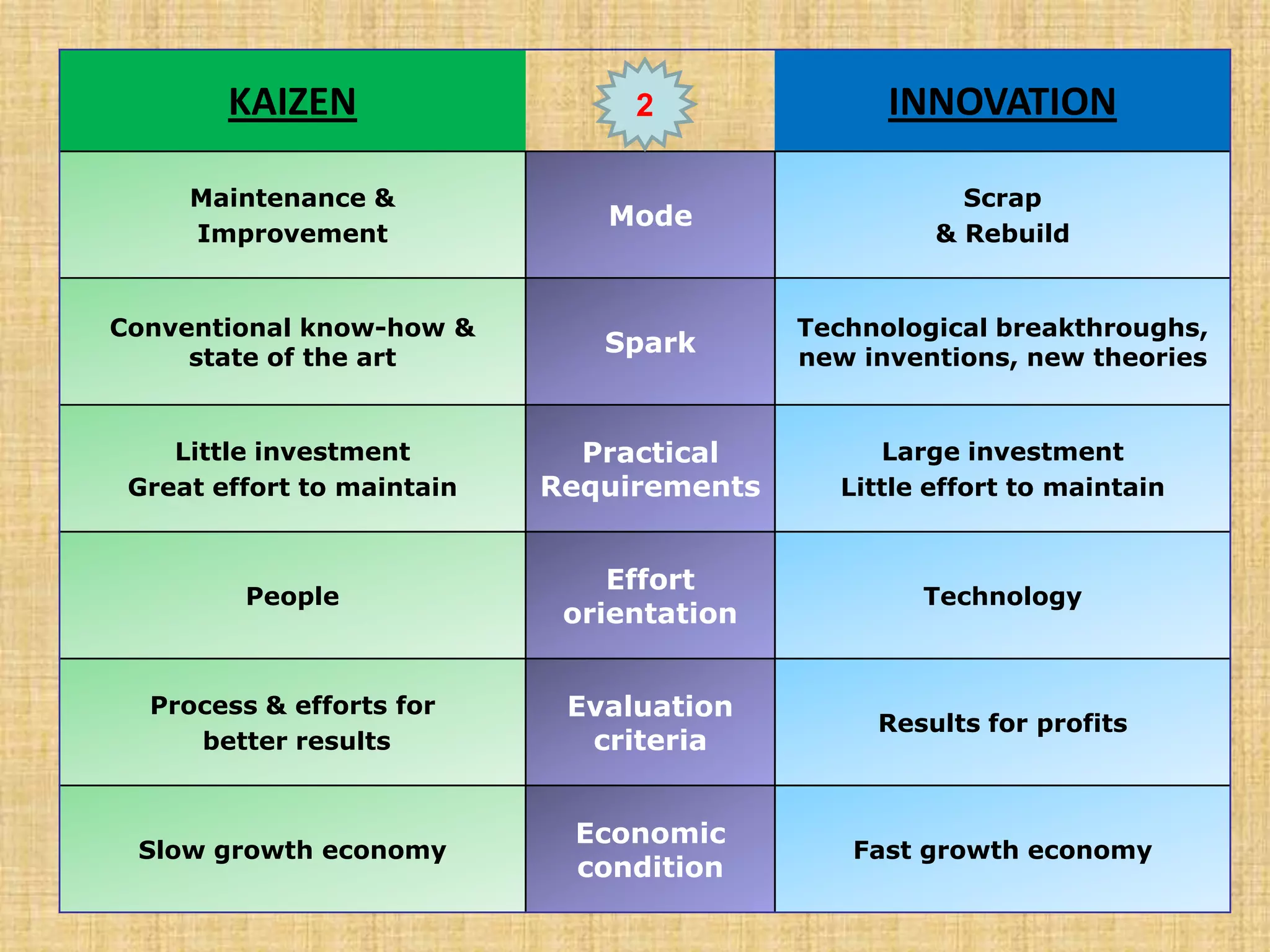 KAIZEN                   2               INNOVATION

     Maintenance &                                    Scrap
                               Mode
     Improvement                                    & Rebuild


Conventional know-how &                    Technological breakthroughs,
     state of the art
                               Spark       new inventions, new theories


    Little investment         Practical         Large investment
 Great effort to maintain   Requirements     Little effort to maintain


                                Effort
         People                                    Technology
                             orientation


  Process & efforts for      Evaluation
                                                Results for profits
     better results           criteria


                             Economic
 Slow growth economy                          Fast growth economy
                             condition
                                                           // YIS//062709//
 