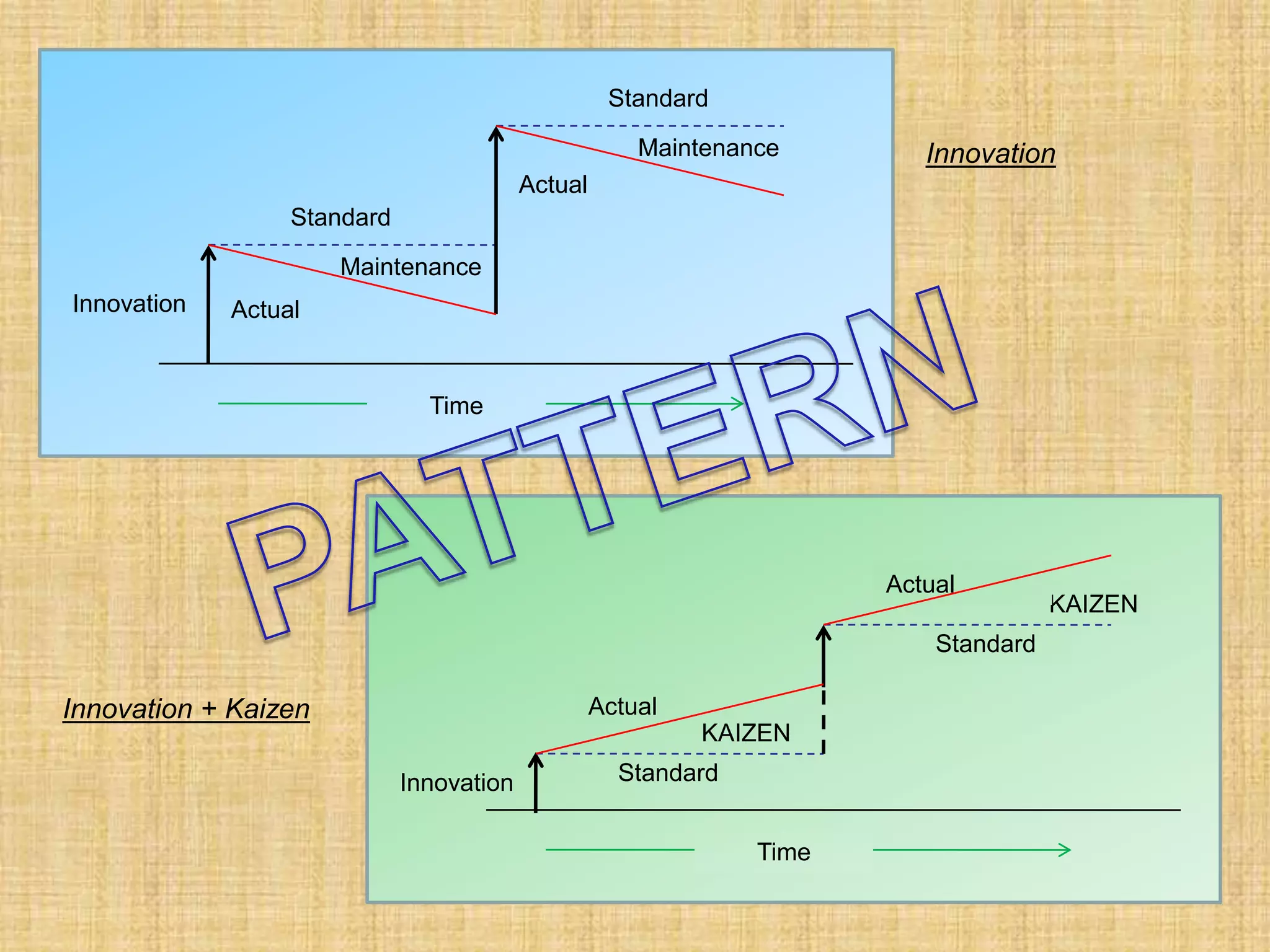 Standard

                                                       Maintenance        Innovation
                                          Actual
                  Standard

                      Maintenance
Innovation   Actual


                               Time




                                                                       Actual
                                                                                      KAIZEN
                                                                           Standard

Innovation + Kaizen                                Actual
                                                            KAIZEN

                             Innovation              Standard


                                                                Time
                                                                                  // YIS//062709//
 