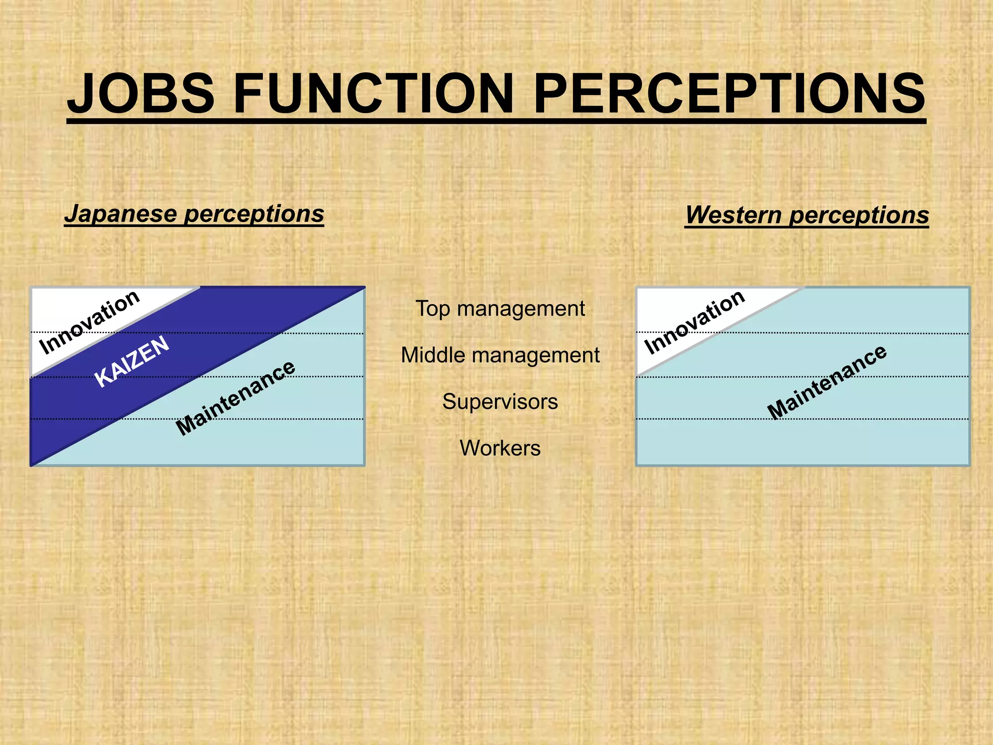 JOBS FUNCTION PERCEPTIONS
Japanese perceptions                       Western perceptions


                        Top management

                       Middle management

                          Supervisors

                            Workers
 