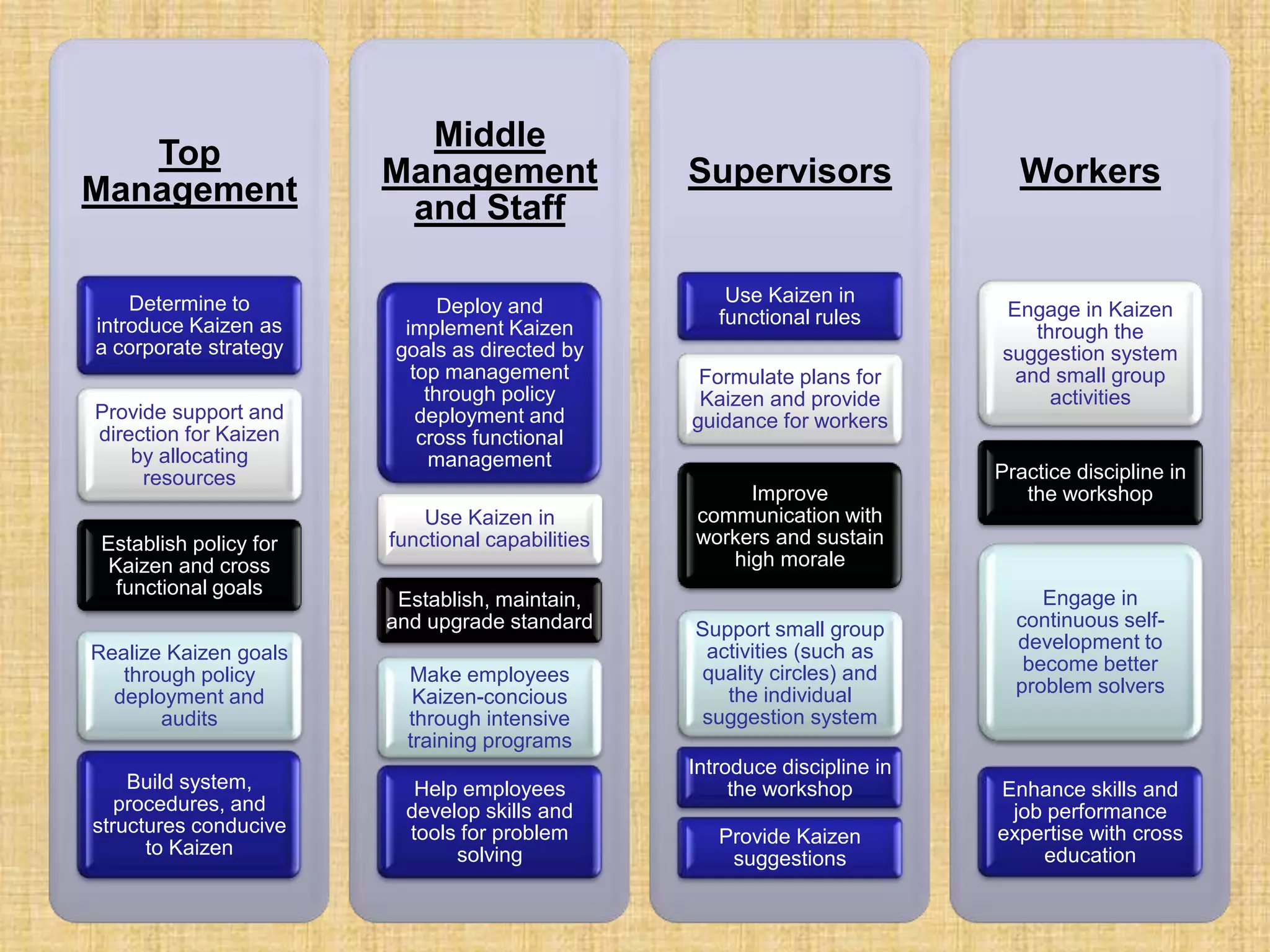 Middle
   Top
                        Management                Supervisors                 Workers
Management
                         and Staff

    Determine to                                      Use Kaizen in
                              Deploy and                                    Engage in Kaizen
introduce Kaizen as                                  functional rules
                         implement Kaizen                                      through the
a corporate strategy    goals as directed by                                suggestion system
                          top management           Formulate plans for       and small group
                            through policy         Kaizen and provide            activities
Provide support and        deployment and         guidance for workers
direction for Kaizen       cross functional
    by allocating            management
     resources                                                              Practice discipline in
                                                       Improve                 the workshop
                            Use Kaizen in         communication with
 Establish policy for   functional capabilities   workers and sustain
  Kaizen and cross                                   high morale
   functional goals                                                              Engage in
                         Establish, maintain,
                        and upgrade standard      Support small group         continuous self-
                                                   activities (such as        development to
Realize Kaizen goals
                                                  quality circles) and         become better
   through policy         Make employees
                                                     the individual           problem solvers
  deployment and           Kaizen-concious
       audits             through intensive       suggestion system
                          training programs
                                                  Introduce discipline in
    Build system,          Help employees              the workshop         Enhance skills and
   procedures, and        develop skills and                                 job performance
structures conducive      tools for problem                                 expertise with cross
                                                     Provide Kaizen
      to Kaizen                solving                                          education
                                                      suggestions
                                                                               // YIS//062709//
 