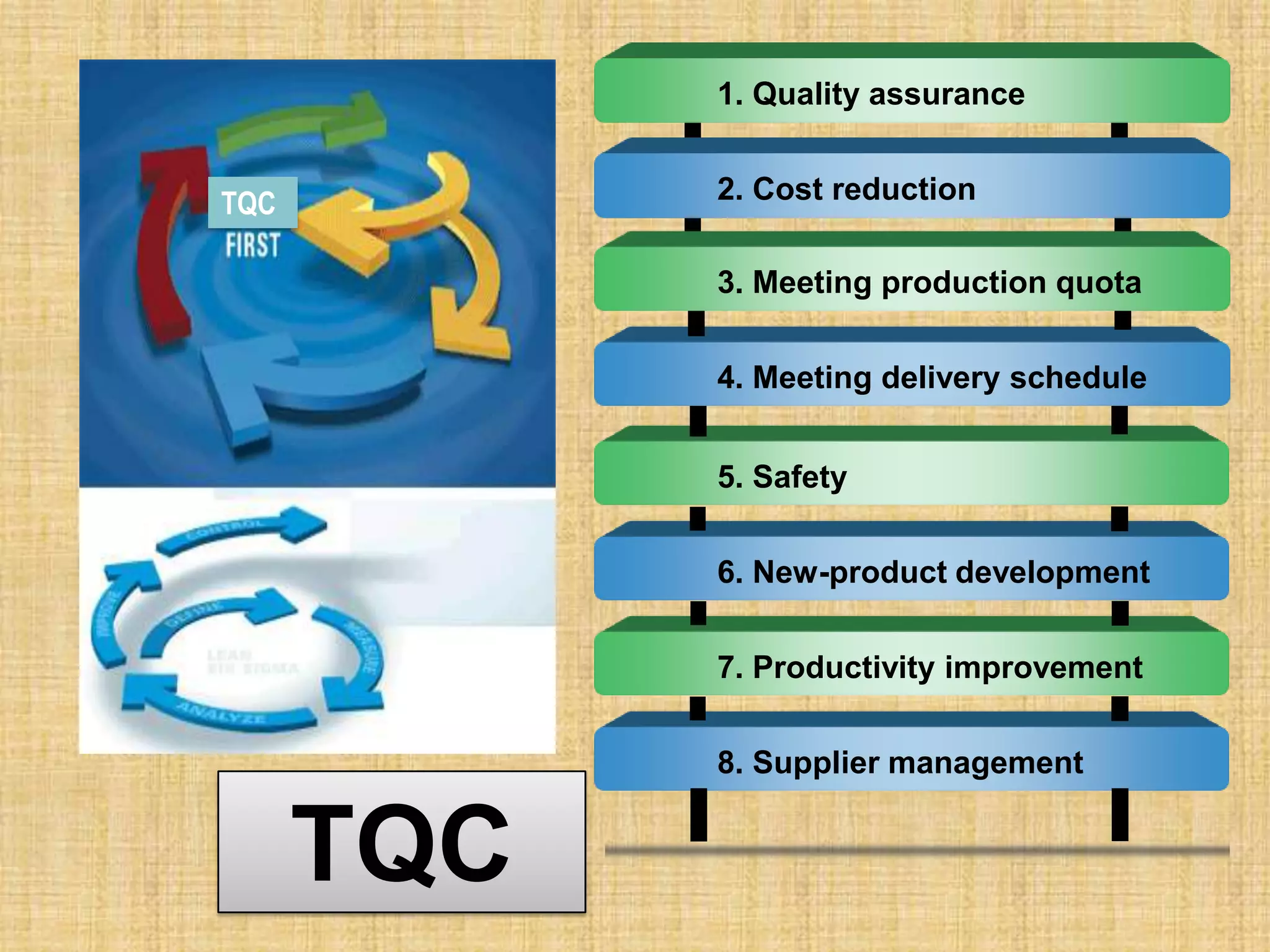 1. Quality assurance


TQC         2. Cost reduction

            3. Meeting production quota


            4. Meeting delivery schedule


            5. Safety

            6. New-product development


            7. Productivity improvement


            8. Supplier management


      TQC
 