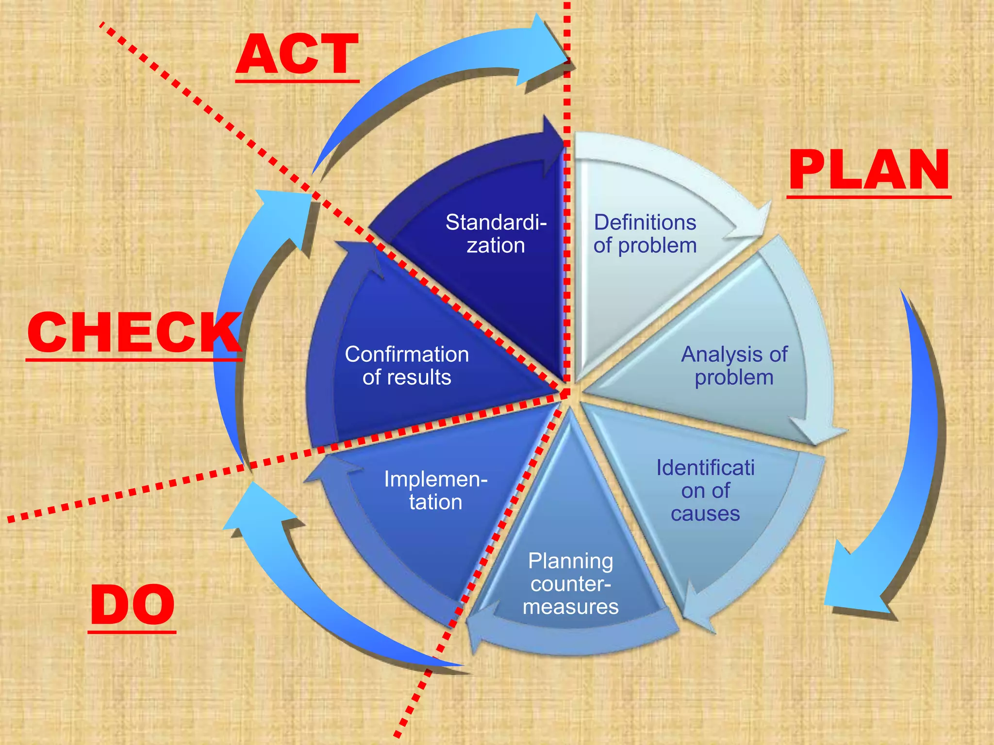 ACT

                                                   PLAN
                 Standardi-   Definitions
                   zation     of problem



CHECK   Confirmation                   Analysis of
         of results                     problem



                                    Identificati
            Implemen-
                                       on of
              tation
                                      causes

                        Planning

 DO
                        counter-
                        measures
 
